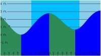 Tides of the Gulf of Mexico